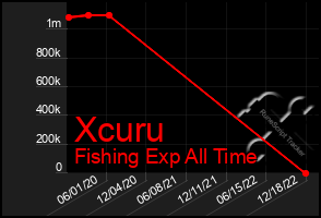 Total Graph of Xcuru