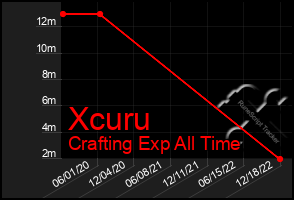 Total Graph of Xcuru