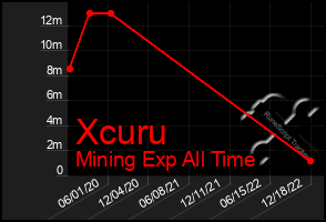 Total Graph of Xcuru