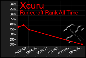 Total Graph of Xcuru