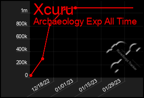 Total Graph of Xcuru
