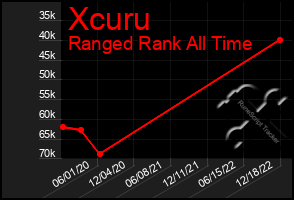 Total Graph of Xcuru