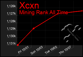 Total Graph of Xcxn