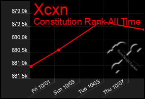 Total Graph of Xcxn