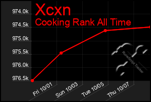 Total Graph of Xcxn