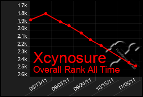 Total Graph of Xcynosure