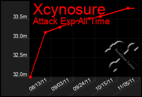 Total Graph of Xcynosure