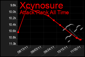 Total Graph of Xcynosure