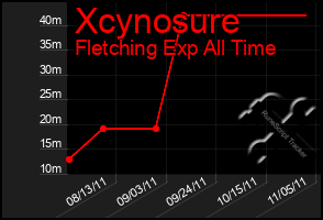 Total Graph of Xcynosure