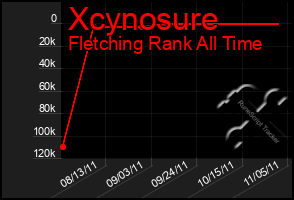 Total Graph of Xcynosure