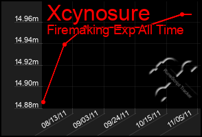 Total Graph of Xcynosure