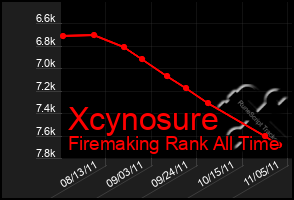 Total Graph of Xcynosure