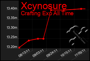 Total Graph of Xcynosure