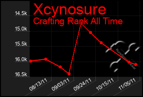 Total Graph of Xcynosure