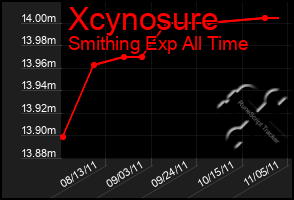 Total Graph of Xcynosure