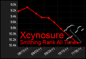 Total Graph of Xcynosure