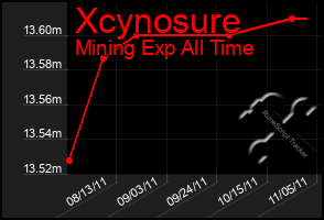 Total Graph of Xcynosure