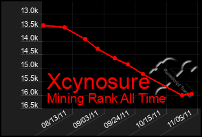 Total Graph of Xcynosure