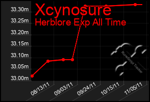 Total Graph of Xcynosure