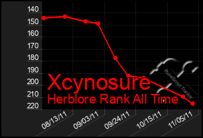 Total Graph of Xcynosure