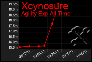 Total Graph of Xcynosure