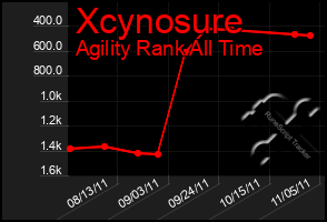 Total Graph of Xcynosure