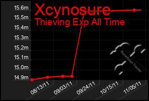 Total Graph of Xcynosure