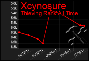 Total Graph of Xcynosure