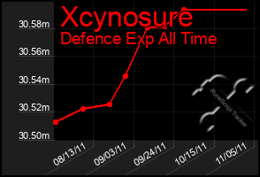 Total Graph of Xcynosure