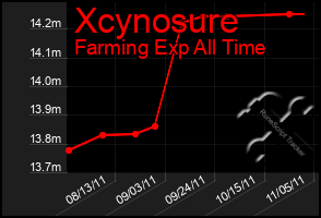 Total Graph of Xcynosure