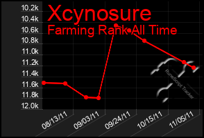 Total Graph of Xcynosure