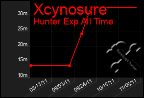 Total Graph of Xcynosure