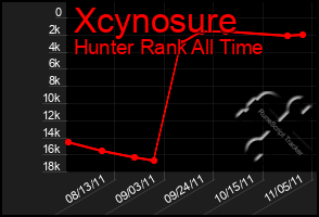 Total Graph of Xcynosure