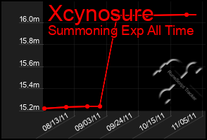 Total Graph of Xcynosure