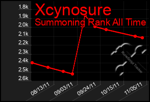 Total Graph of Xcynosure