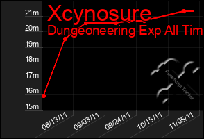 Total Graph of Xcynosure