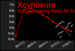 Total Graph of Xcynosure