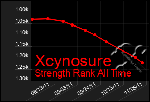 Total Graph of Xcynosure