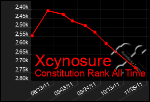 Total Graph of Xcynosure