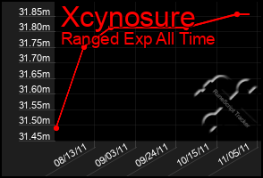 Total Graph of Xcynosure