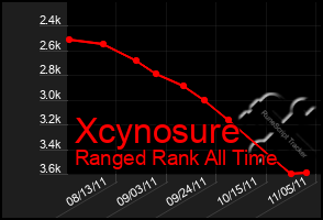 Total Graph of Xcynosure