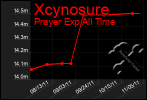 Total Graph of Xcynosure