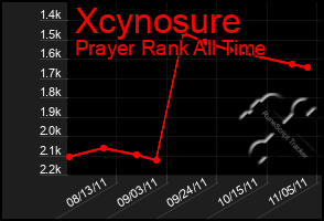 Total Graph of Xcynosure