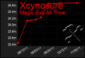 Total Graph of Xcynosure