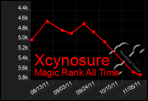 Total Graph of Xcynosure