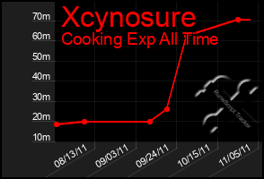 Total Graph of Xcynosure