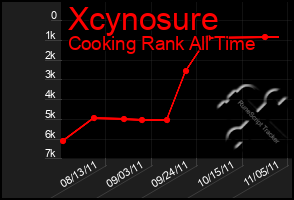 Total Graph of Xcynosure