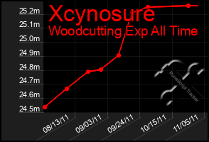 Total Graph of Xcynosure