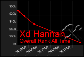 Total Graph of Xd Hannah