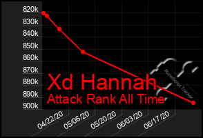 Total Graph of Xd Hannah